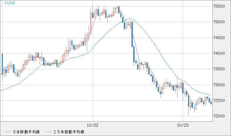 ビットコイン/ユーロチャート（XBT/EUR）30分足