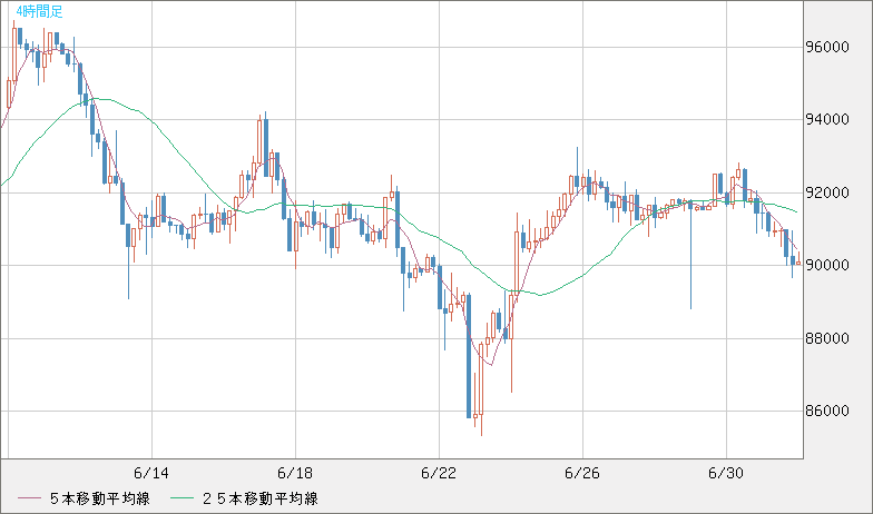 ビットコイン/ユーロチャート（XBT/EUR）4時間足