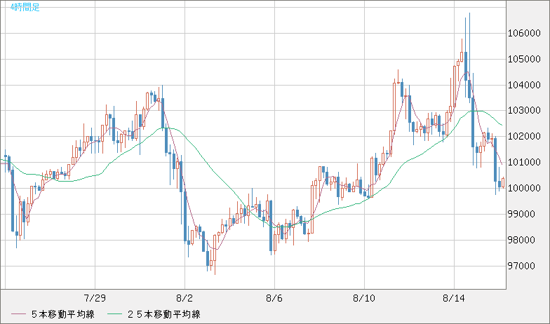 ビットコイン/ユーロチャート（XBT/EUR）4時間足