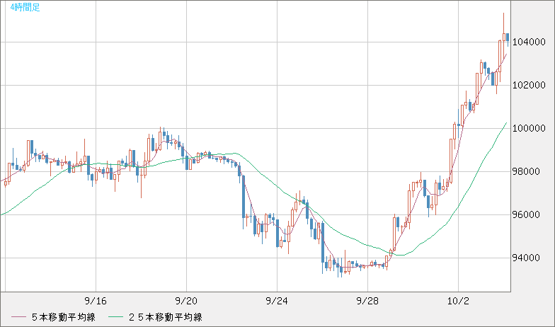 ビットコイン/ユーロチャート（XBT/EUR）4時間足