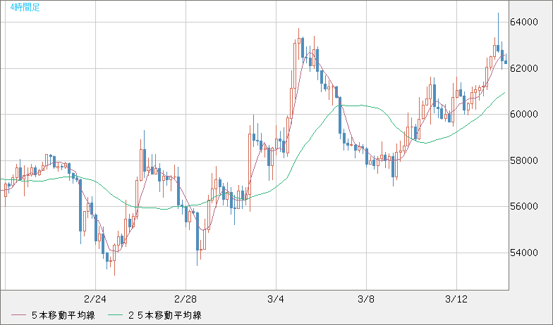 ビットコイン/ユーロチャート（XBT/EUR）4時間足