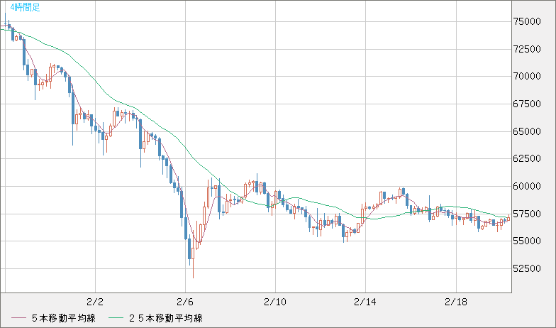 ビットコイン/ユーロチャート（XBT/EUR）4時間足