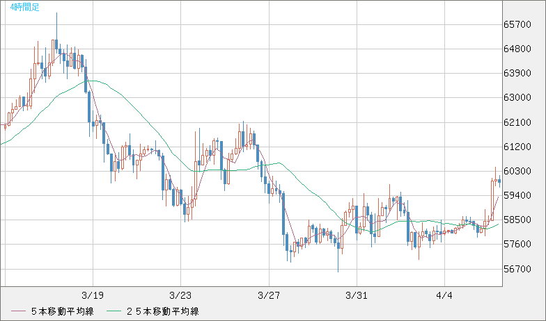 ビットコイン/ユーロチャート（XBT/EUR）4時間足