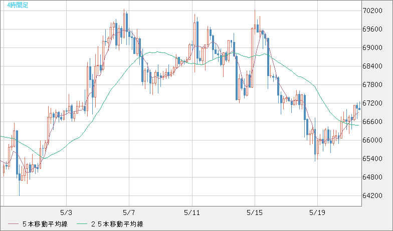 ビットコイン/ユーロチャート（XBT/EUR）4時間足