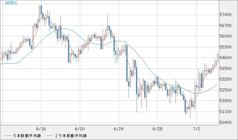 ビットコイン/ユーロチャート（XBT/EUR）4時間足