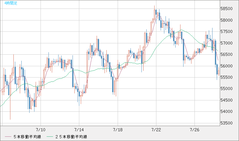 ビットコイン/ユーロチャート（XBT/EUR）4時間足