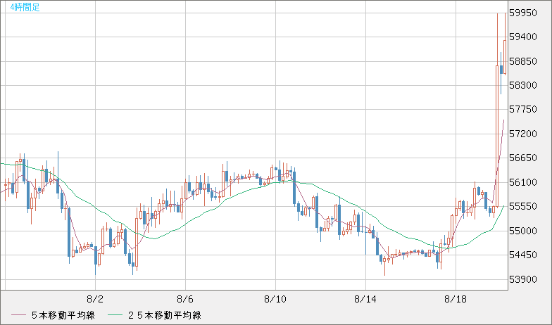 ビットコイン/ユーロチャート（XBT/EUR）4時間足
