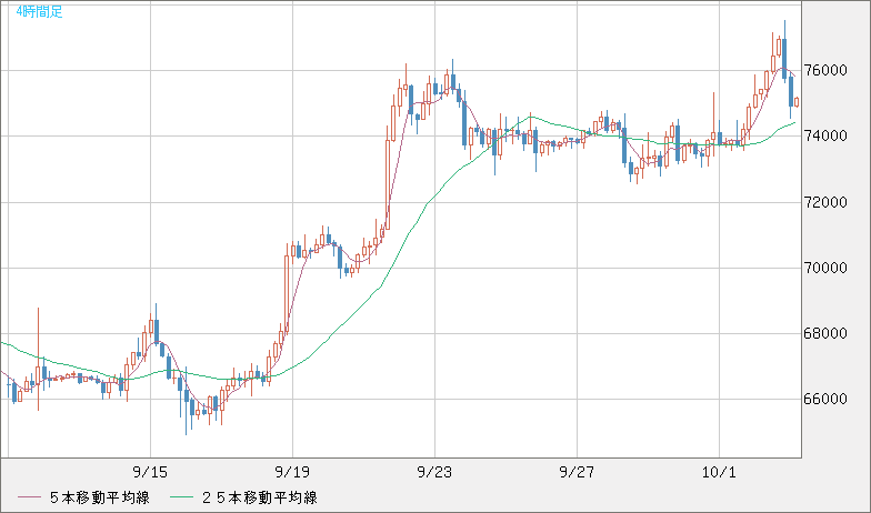 ビットコイン/ユーロチャート（XBT/EUR）4時間足
