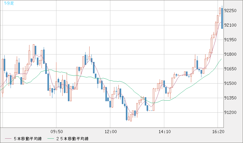ビットコイン/ユーロチャート（XBT/EUR）5分足