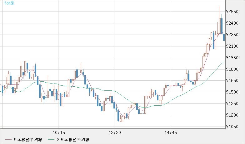 ビットコイン/ユーロチャート（XBT/EUR）5分足