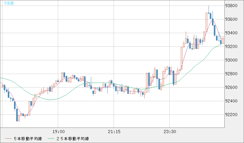 ビットコイン/ユーロチャート（XBT/EUR）5分足