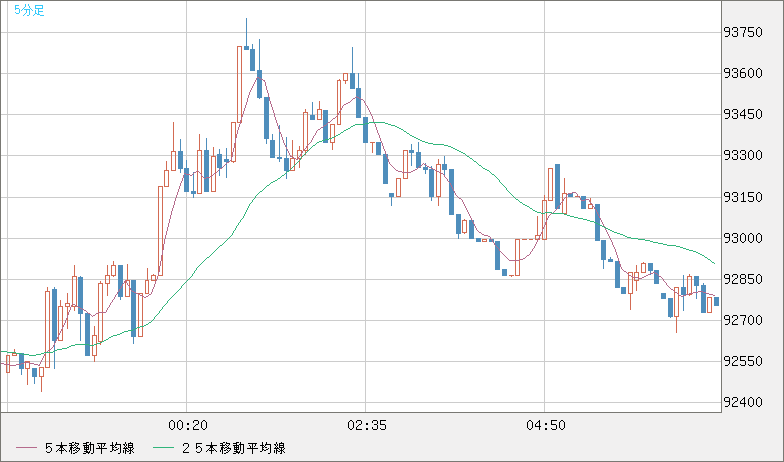 ビットコイン/ユーロチャート（XBT/EUR）5分足