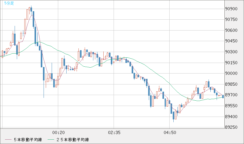 ビットコイン/ユーロチャート（XBT/EUR）5分足