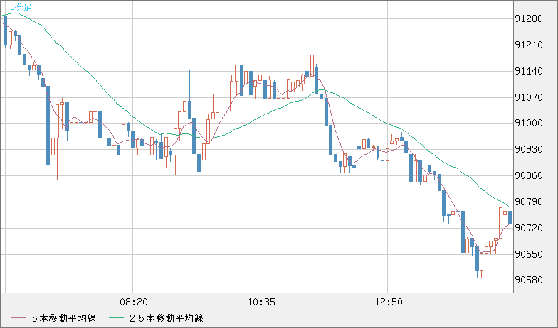 ビットコイン/ユーロチャート（XBT/EUR）5分足