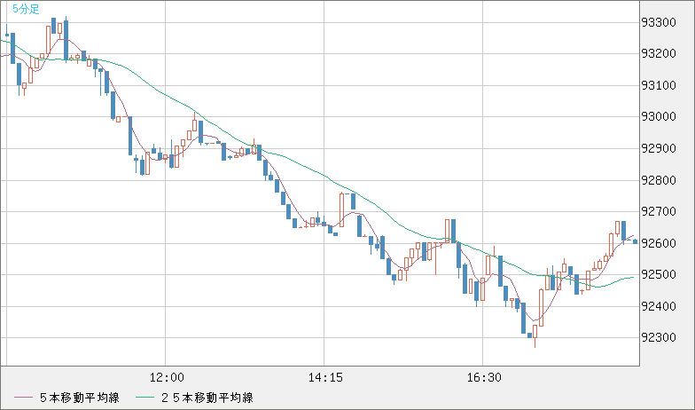 ビットコイン/ユーロチャート（XBT/EUR）5分足