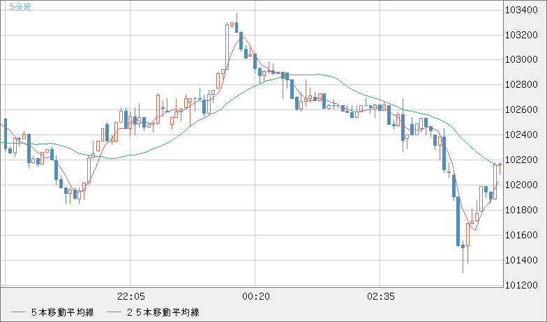 ビットコイン/ユーロチャート（XBT/EUR）5分足