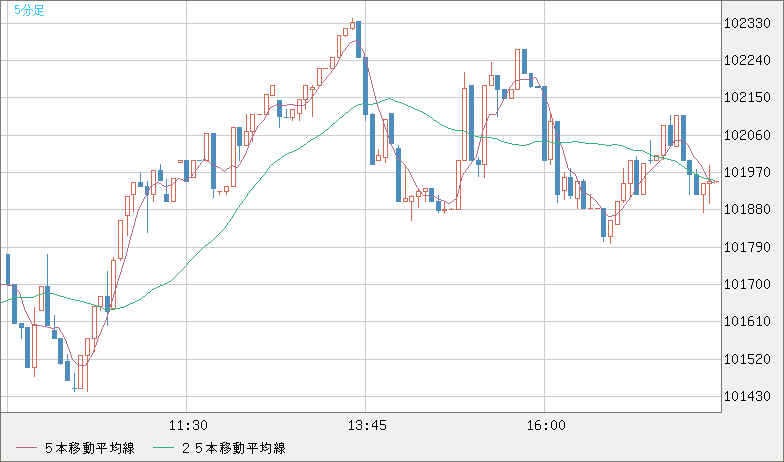 ビットコイン/ユーロチャート（XBT/EUR）5分足