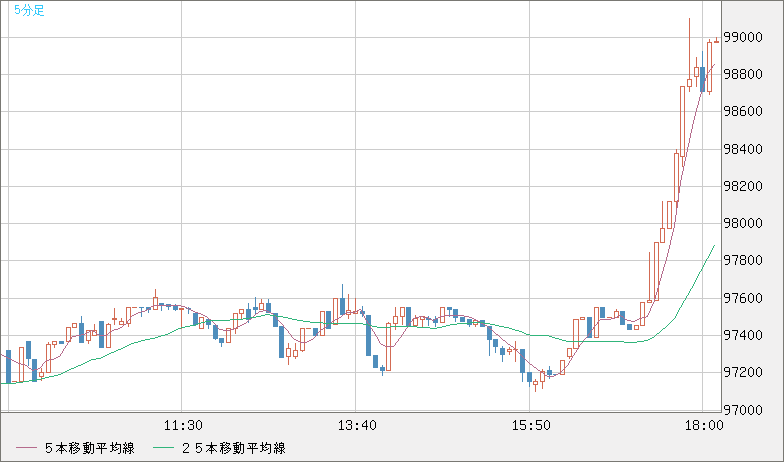 ビットコイン/ユーロチャート（XBT/EUR）5分足