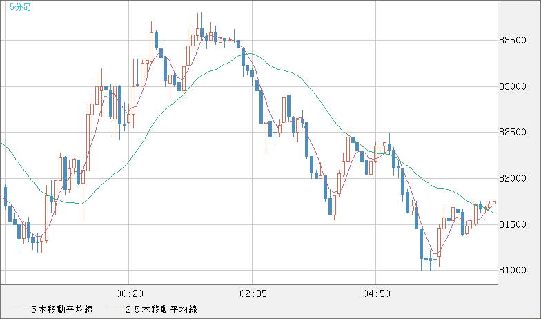 ビットコイン/ユーロチャート（XBT/EUR）5分足