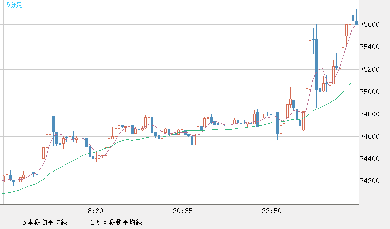 ビットコイン/ユーロチャート（XBT/EUR）5分足