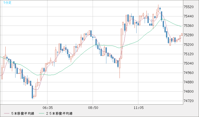 ビットコイン/ユーロチャート（XBT/EUR）5分足