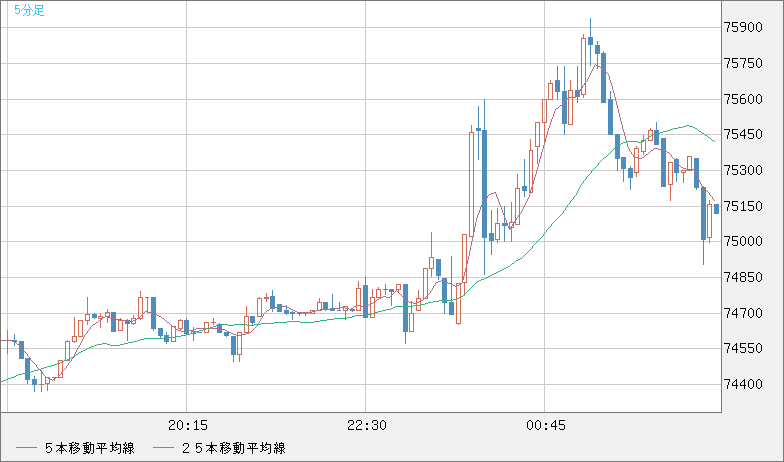 ビットコイン/ユーロチャート（XBT/EUR）5分足