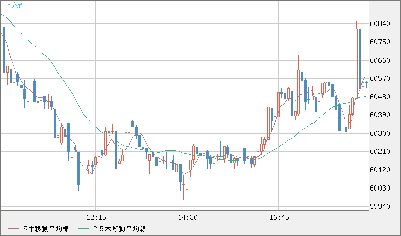 ビットコイン/ユーロチャート（XBT/EUR）5分足