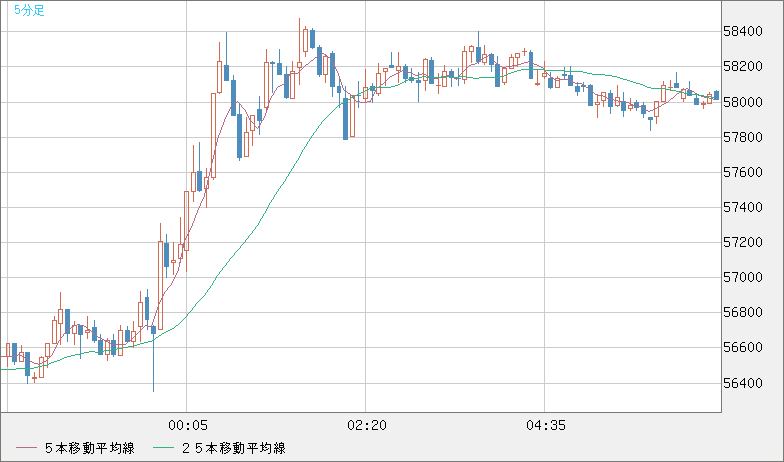 ビットコイン/ユーロチャート（XBT/EUR）5分足