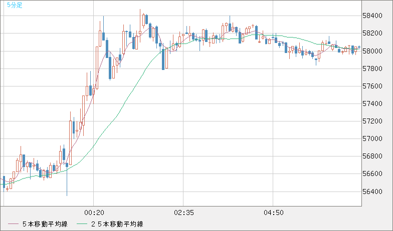 ビットコイン/ユーロチャート（XBT/EUR）5分足