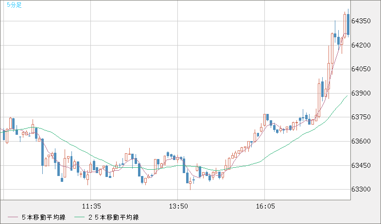 ビットコイン/ユーロチャート（XBT/EUR）5分足