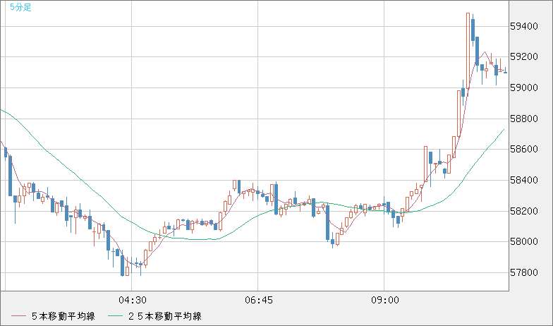 ビットコイン/ユーロチャート（XBT/EUR）5分足