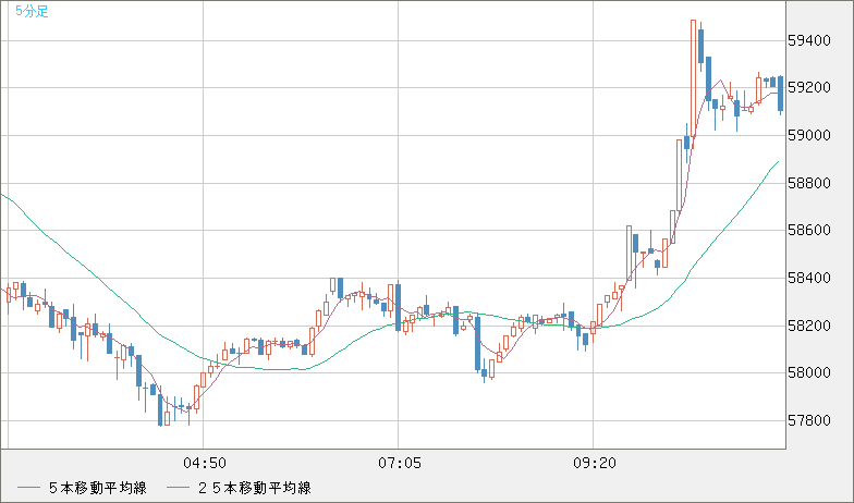 ビットコイン/ユーロチャート（XBT/EUR）5分足