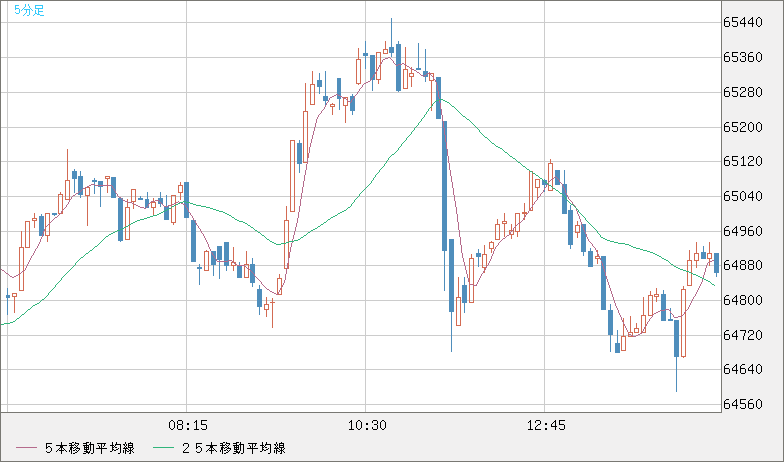ビットコイン/ユーロチャート（XBT/EUR）5分足