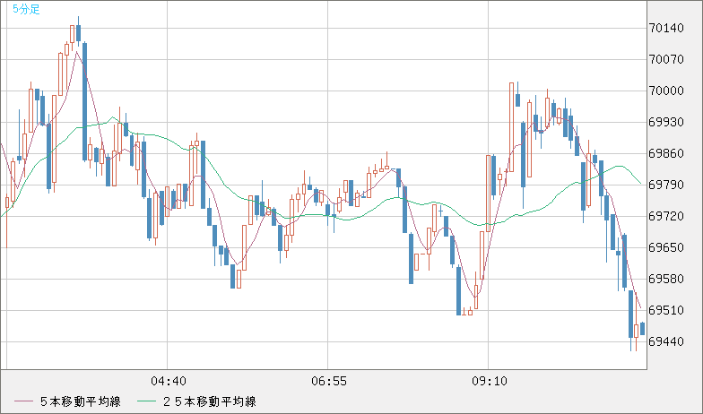ビットコイン/ユーロチャート（XBT/EUR）5分足