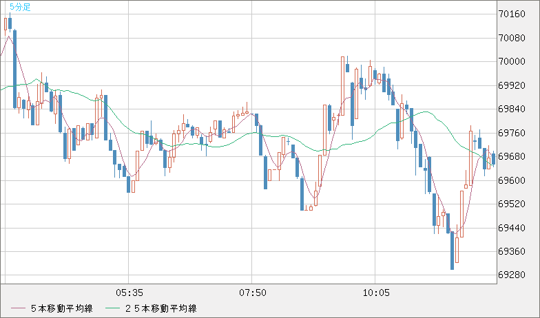 ビットコイン/ユーロチャート（XBT/EUR）5分足