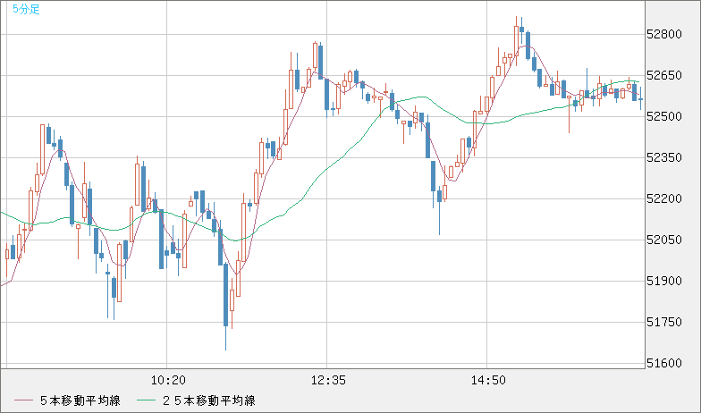 ビットコイン/ユーロチャート（XBT/EUR）5分足