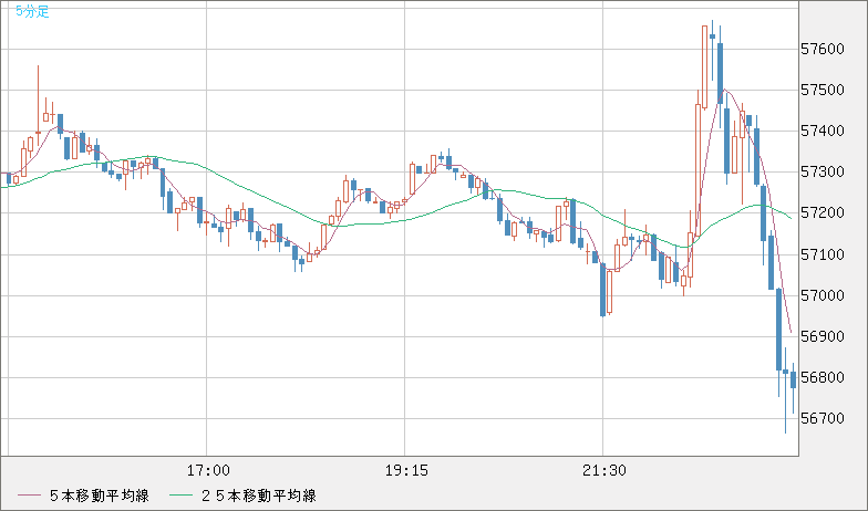 ビットコイン/ユーロチャート（XBT/EUR）5分足