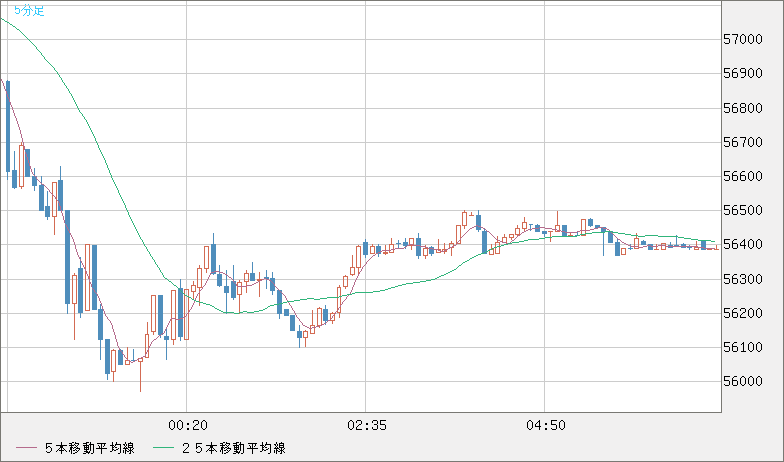 ビットコイン/ユーロチャート（XBT/EUR）5分足