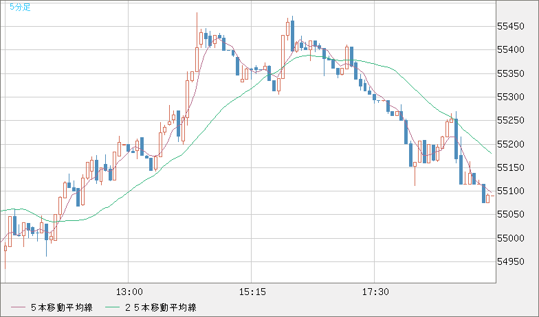ビットコイン/ユーロチャート（XBT/EUR）5分足