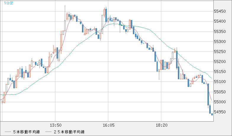 ビットコイン/ユーロチャート（XBT/EUR）5分足