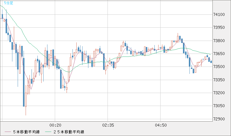 ビットコイン/ユーロチャート（XBT/EUR）5分足