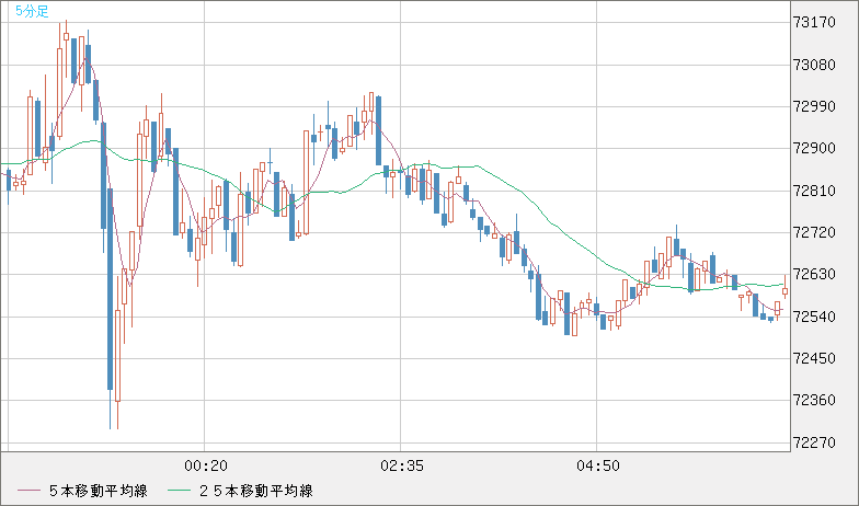 ビットコイン/ユーロチャート（XBT/EUR）5分足