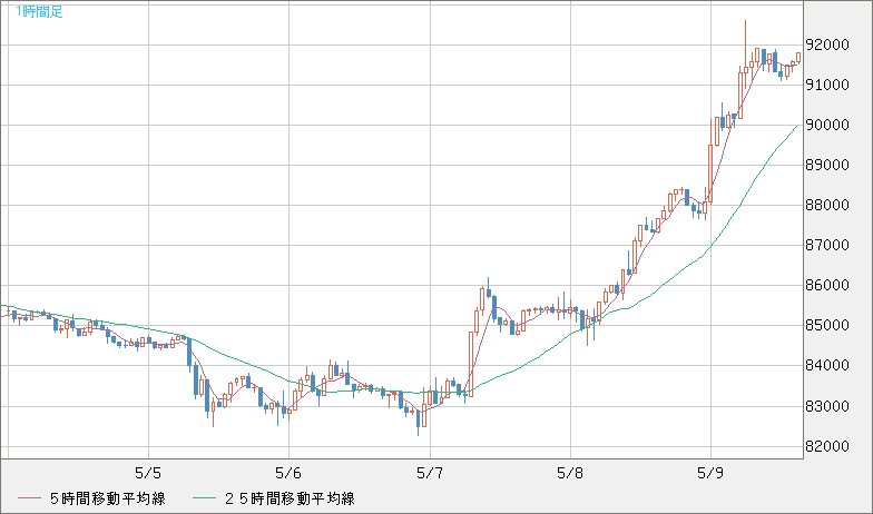 ビットコイン/ユーロチャート（XBT/EUR）1時間足