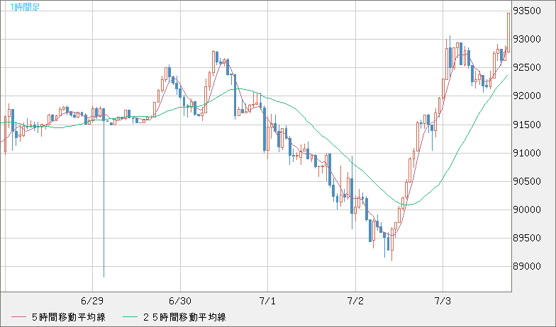 ビットコイン/ユーロチャート（XBT/EUR）1時間足