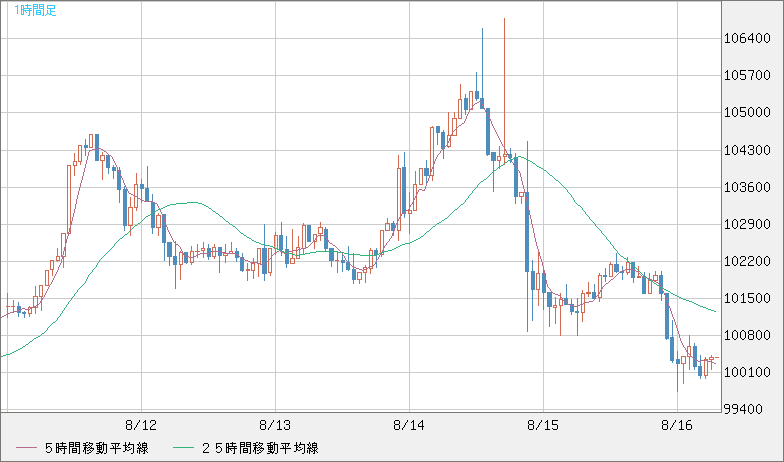 ビットコイン/ユーロチャート（XBT/EUR）1時間足