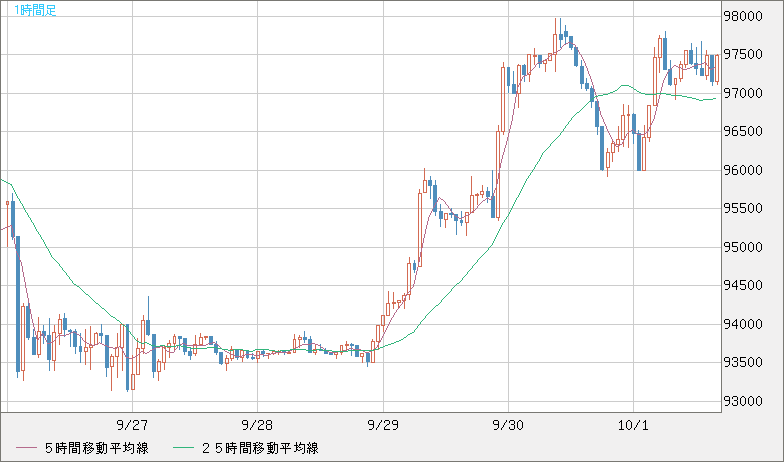 ビットコイン/ユーロチャート（XBT/EUR）1時間足