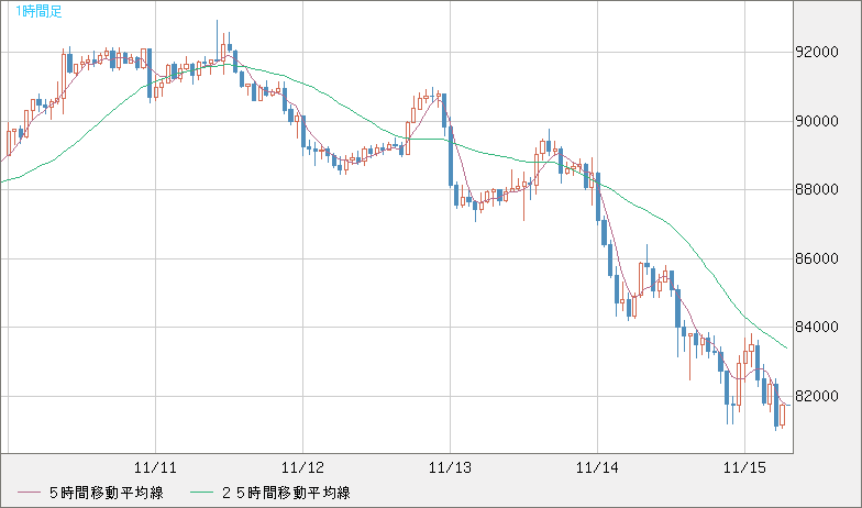 ビットコイン/ユーロチャート（XBT/EUR）1時間足