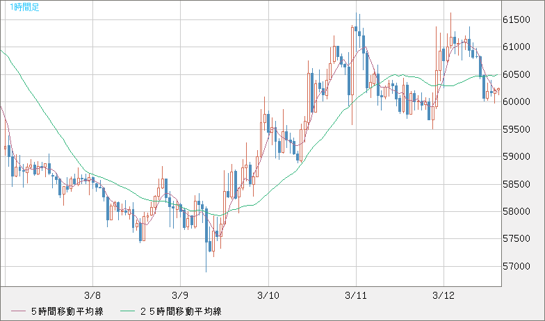 ビットコイン/ユーロチャート（XBT/EUR）1時間足