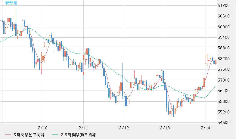 ビットコイン/ユーロチャート（XBT/EUR）1時間足
