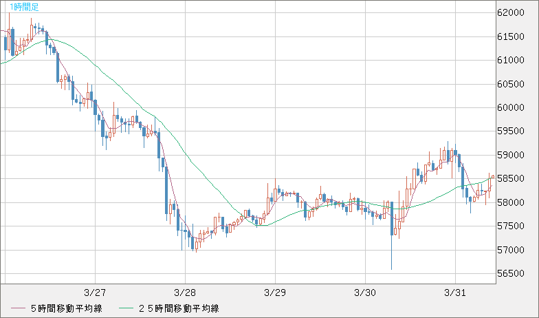 ビットコイン/ユーロチャート（XBT/EUR）1時間足